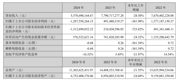 七星策略 完美世界2024年亏损超12亿元，预计今年一季度扭亏
