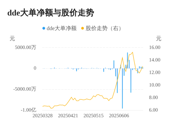 嘉多网 金时科技主力资金持续净流入，3日共净流入1215.77万元