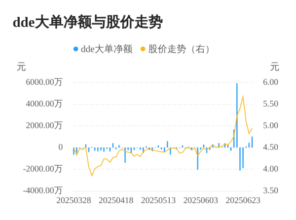申银证券 宝莫股份主力资金持续净流入，3日共净流入1602.33万元