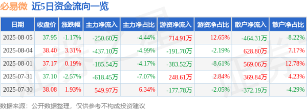 创高网 必易微（688045）8月5日主力资金净卖出250.60万元