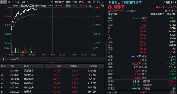 速盈策略 创业板人工智能ETF华宝(159363)拉升超2.5%，天孚通信领涨12%！关注价值+科技的哑铃型配置